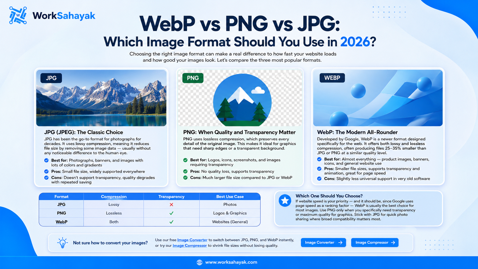 WebP vs PNG vs JPG: Which Image Format Should You Use in 2026?